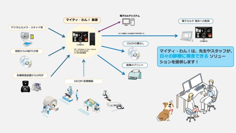 マイティわんを利用したシステム構成イメージ